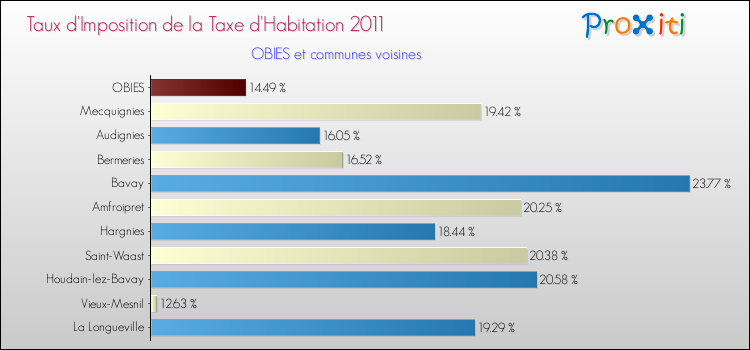 Taux d'imposition de la taxe d'habitation 2011 pour OBIES et les communes proches Comparaison des taux d'imposition de la taxe d'habitation 2011 pour OBIES et les communes voisines