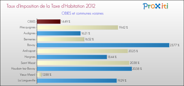 Taux d'imposition de la taxe d'habitation 2012 pour OBIES et les communes proches Comparaison des taux d'imposition de la taxe d'habitation 2012 pour OBIES et les communes voisines