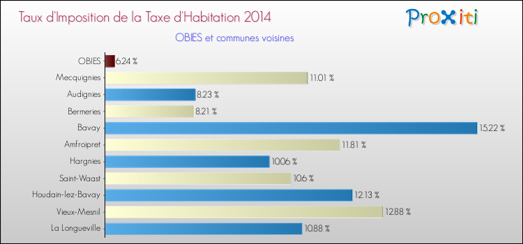 Taux d'imposition de la taxe d'habitation 2014 pour OBIES et les communes proches Comparaison des taux d'imposition de la taxe d'habitation 2014 pour OBIES et les communes voisines