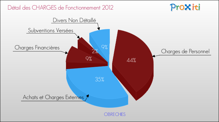 Décomposition des Charges de Fonctionnement 2012 de la commune de OBRECHIES Charges de Fonctionnement 2012 pour la commune de OBRECHIES