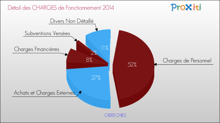 Décomposition des Charges de Fonctionnement 2014 de la commune de OBRECHIES Charges de Fonctionnement 2014 pour la commune de OBRECHIES
