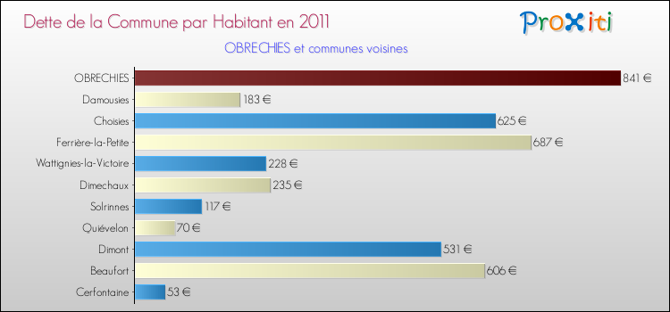 Dette par habitant de la commune en 2011 pour OBRECHIES et les communes proches Comparaison de la dette par habitant de la commune en 2011 pour OBRECHIES et les communes voisines