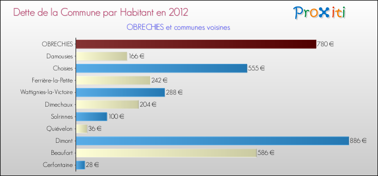 Dette par habitant de la commune en 2012 pour OBRECHIES et les communes proches Comparaison de la dette par habitant de la commune en 2012 pour OBRECHIES et les communes voisines