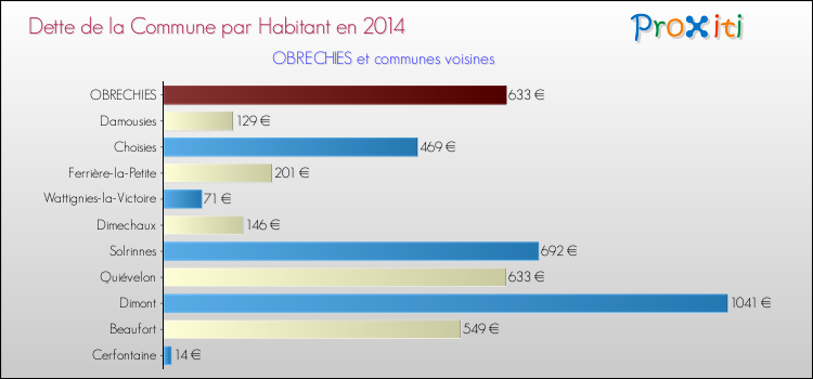 Dette par habitant de la commune en 2014 pour OBRECHIES et les communes proches Comparaison de la dette par habitant de la commune en 2014 pour OBRECHIES et les communes voisines