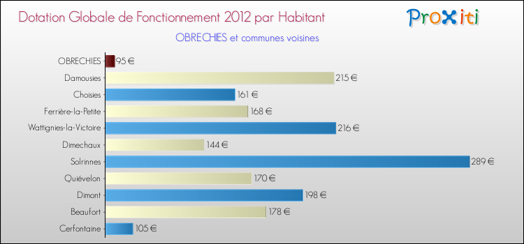 Montant des dotations globales de fonctionnement DGF par Habitant pour OBRECHIES et les communes proches Comparaison des des dotations globales de fonctionnement DGF par habitant pour OBRECHIES et les communes voisines