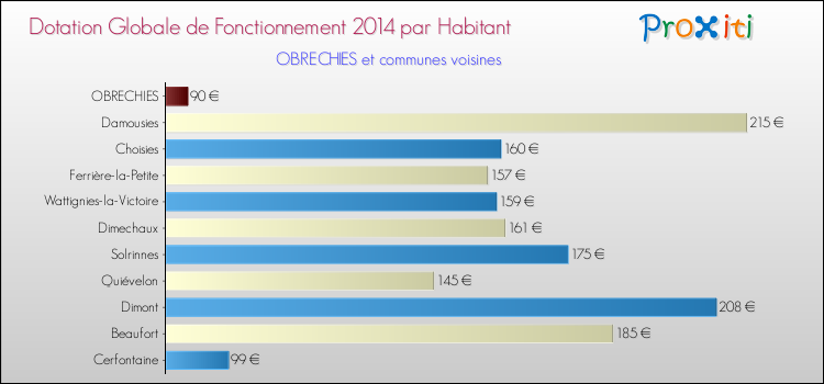 Montant des dotations globales de fonctionnement DGF par Habitant pour OBRECHIES et les communes proches en 2014. Comparaison des des dotations globales de fonctionnement DGF par habitant pour OBRECHIES et les communes voisines en 2014.