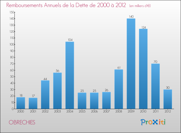 Evolution de l'annuité de la dette pour la commune de OBRECHIES de 2000 à 2012 Annuités de la dette pour OBRECHIES de 2000 à 2012