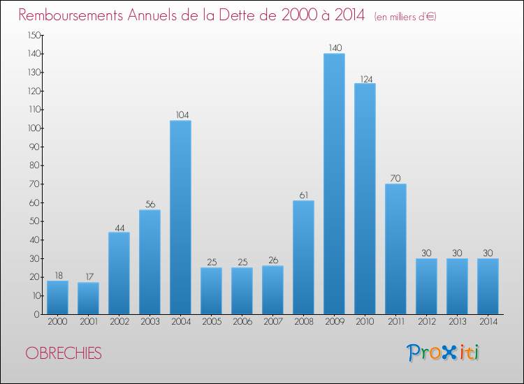 Evolution de l'annuité de la dette pour la commune de OBRECHIES de 2000 à 2014 Annuités de la dette pour OBRECHIES de 2000 à 2014