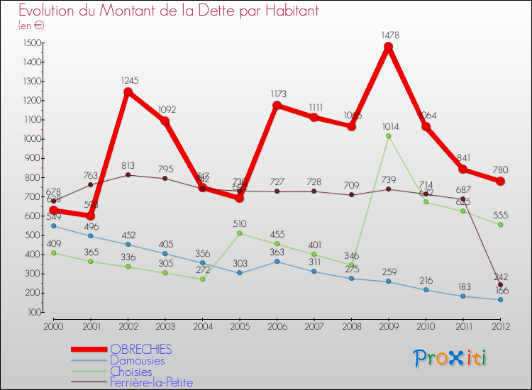 Evolution de la dette par habitant pour la commune de OBRECHIES et les communes proches de 2000 à 2012 Comparaison de la dette par habitant pour OBRECHIES et les communes voisines de 2000 à 2012