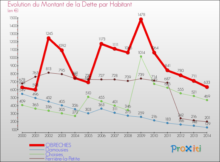 Evolution de la dette par habitant pour la commune de OBRECHIES et les communes proches de 2000 à 2014 Comparaison de la dette par habitant pour OBRECHIES et les communes voisines de 2000 à 2014