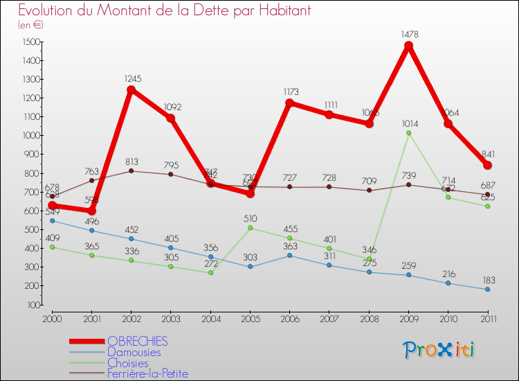Evolution de la dette par habitant pour la commune de OBRECHIES et les communes proches Comparaison de la dette par habitant pour OBRECHIES et les communes voisines