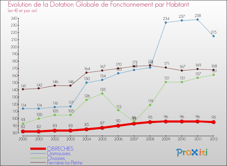 Evolution et montant de la dotation globale de fonctionnement par Habitant pour OBRECHIES et les communes proches Comparaison des dotations globales de fonctionnement par habitant pour OBRECHIES et les communes voisines