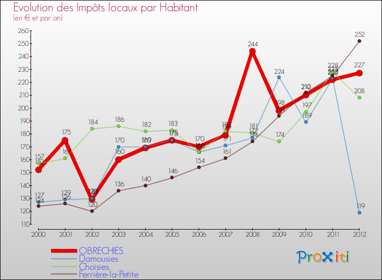 Evolution et montant des impôts locaux par Habitant pour OBRECHIES et les communes proches Comparaison des impôts locaux par habitant pour OBRECHIES et les communes voisines