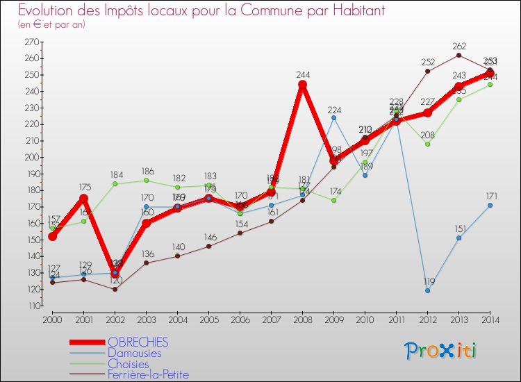 Evolution et montant des impôts locaux par Habitant pour OBRECHIES et les communes proches de 2000 à 2014 Comparaison des impôts locaux par habitant pour OBRECHIES et les communes voisines de 2000 à 2014
