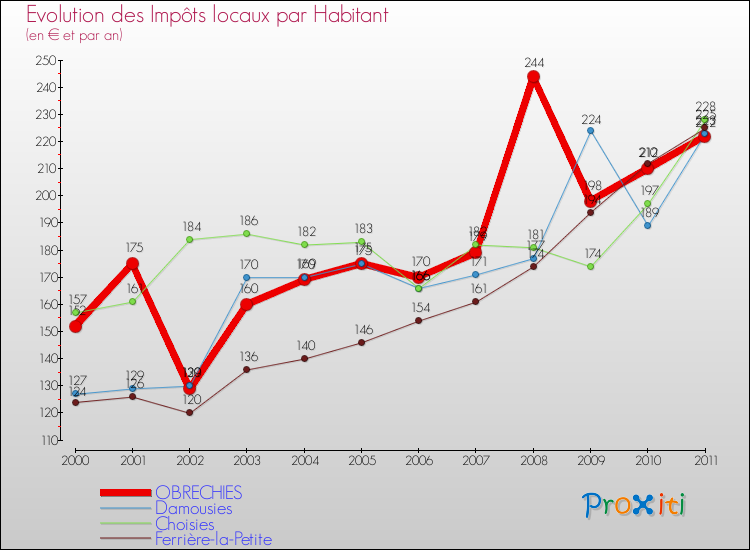 Evolution et montant des impôts locaux par Habitant pour OBRECHIES et les communes proches Comparaison des impôts locaux par habitant pour OBRECHIES et les communes voisines