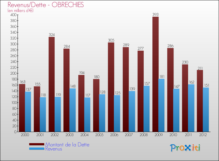 Evolution comparée de la dette et des revenus pour la commune de OBRECHIES de 2000 à 2012 Comparaison de la dette et des revenus pour OBRECHIES de 2000 à 2012