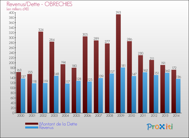 Evolution comparée de la dette et des revenus pour la commune de OBRECHIES de 2000 à 2014 Comparaison de la dette et des revenus pour OBRECHIES de 2000 à 2014