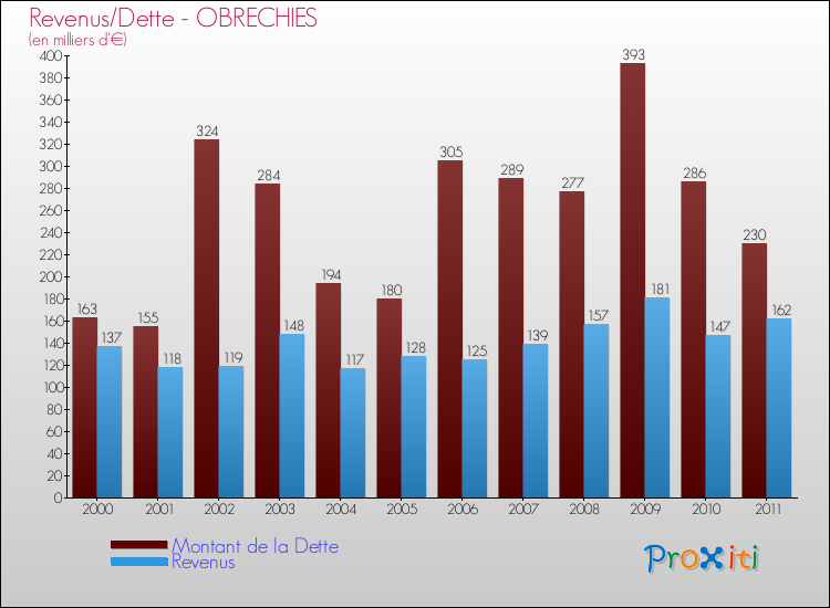 Evolution comparée de la dette et des revenus pour la commune de OBRECHIES de 2000 à 2011 Comparaison de la dette et des revenus pour OBRECHIES de 2000 à 2011