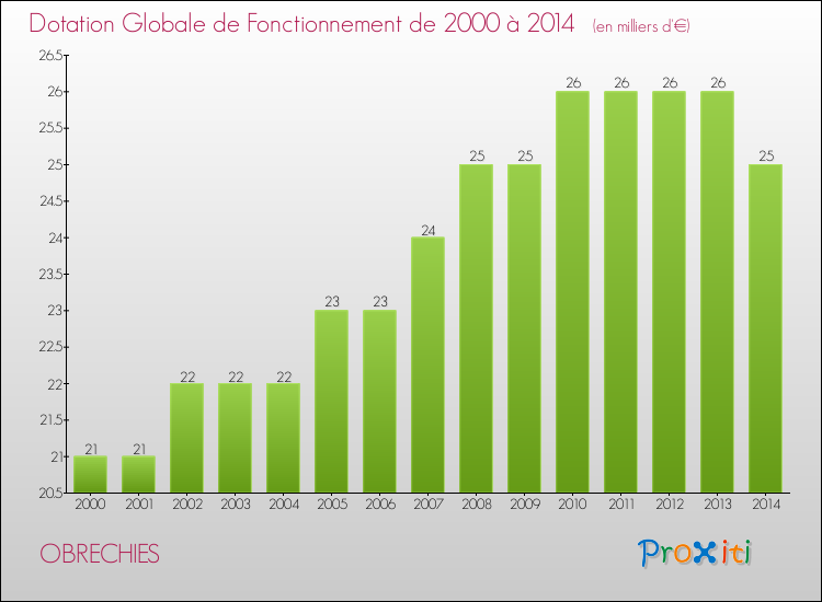 Evolution du montant de la Dotation Globale de Fonctionnement pour la commune de OBRECHIES de 2000 à 2014 Evolution du montant de la Dotation Globale de Fonctionnement pour OBRECHIES de 2000 à 2014