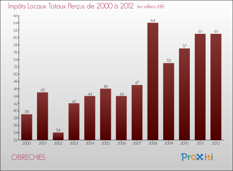 Evolution des Impôts Locaux pour la commune de OBRECHIES de 2000 à 2012 Evolution des Impôts Locaux pour OBRECHIES de 2000 à 2012
