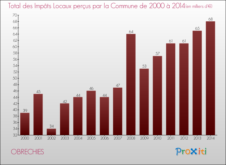 Evolution des Impôts Locaux pour la commune de OBRECHIES de 2000 à 2014 Evolution des Impôts Locaux pour OBRECHIES de 2000 à 2014