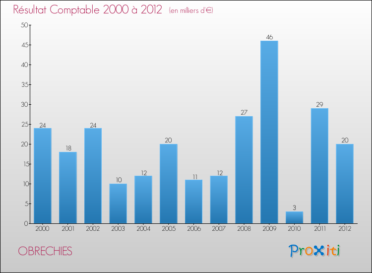 Evolution du résultat comptable pour la commune de OBRECHIES de 2000 à 2012 Evolution du résultat comptable pour OBRECHIES de 2000 à 2012