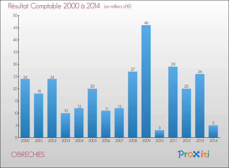 Evolution du résultat comptable pour la commune de OBRECHIES de 2000 à 2014 Evolution du résultat comptable pour OBRECHIES de 2000 à 2014