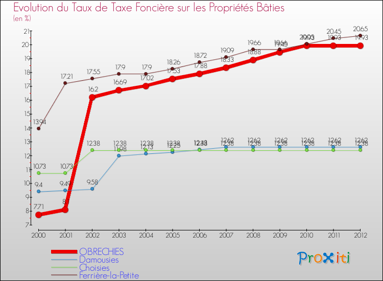 Evolution du taux de la taxe foncière sur le bati pour OBRECHIES et les communes proches de 2000 à 2012 Comparaison des taux de taxe foncière sur le bati pour OBRECHIES et les communes voisines de 2000 à 2012