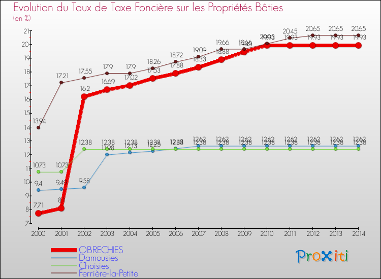 Evolution du taux de la taxe foncière sur le bati pour OBRECHIES et les communes proches de 2000 à 2014 Comparaison des taux de taxe foncière sur le bati pour OBRECHIES et les communes voisines de 2000 à 2014