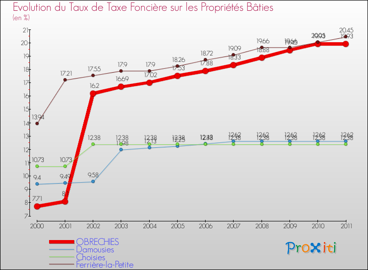 Evolution du taux de la taxe foncière sur le bati pour OBRECHIES et les communes proches Comparaison des taux de taxe foncière sur le bati pour OBRECHIES et les communes voisines