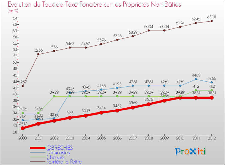 Evolution du taux de la taxe foncière sur les immeubles et terrains non batis pour OBRECHIES et les communes proches de 2000 à 2012 Comparaison des taux de la taxe foncière sur les immeubles et terrains non batis pour OBRECHIES et les communes voisines de 2000 à 2012