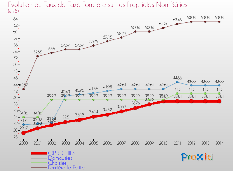Evolution du taux de la taxe foncière sur les immeubles et terrains non batis pour OBRECHIES et les communes proches de 2000 à 2014 Comparaison des taux de la taxe foncière sur les immeubles et terrains non batis pour OBRECHIES et les communes voisines de 2000 à 2014
