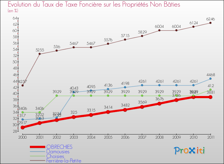 Evolution du taux de la taxe foncière sur les immeubles et terrains non batis pour OBRECHIES et les communes proches Comparaison des taux de la taxe foncière sur les immeubles et terrains non batis pour OBRECHIES et les communes voisines
