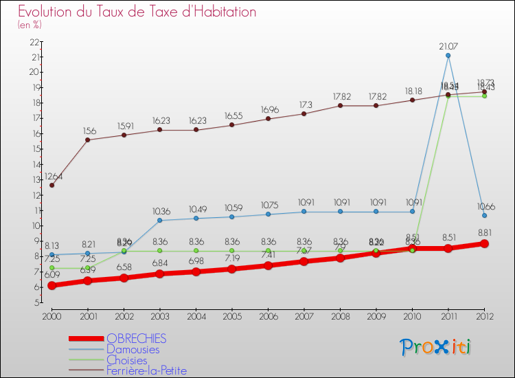 Evolution du taux de la taxe d'habitation pour OBRECHIES et les communes proches Comparaison des taux de la taxe d'habitation pour OBRECHIES et les communes voisines