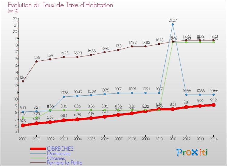 Evolution du taux de la taxe d'habitation pour OBRECHIES et les communes proches de 2000 à 2014 Comparaison des taux de la taxe d'habitation pour OBRECHIES et les communes voisines de 2000 à 2014