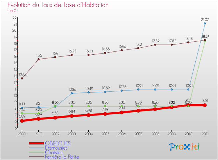 Evolution du taux de la taxe d'habitation pour OBRECHIES et les communes proches Comparaison des taux de la taxe d'habitation pour OBRECHIES et les communes voisines