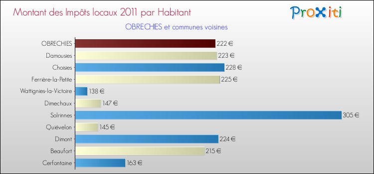 Montant des impôts locaux par Habitant pour OBRECHIES et les communes proches Comparaison des impôts locaux par habitant pour OBRECHIES et les communes voisines