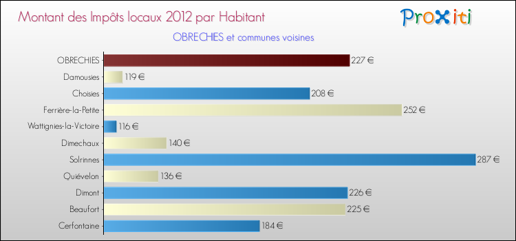 Montant des impôts locaux par Habitant pour OBRECHIES et les communes proches Comparaison des impôts locaux par habitant pour OBRECHIES et les communes voisines