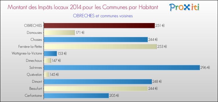 Montant des impôts locaux par Habitant pour OBRECHIES et les communes proches en 2014 Comparaison des impôts locaux par habitant pour OBRECHIES et les communes voisines en 2014