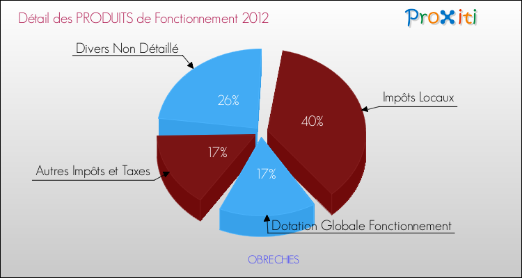 Décomposition du Budget de Fonctionnement 2012 de la commune de OBRECHIES Budget de Fonctionnement 2012 pour la commune de OBRECHIES