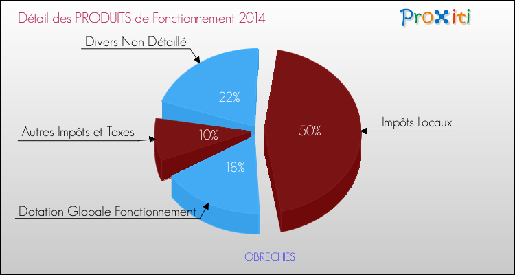 Décomposition du Budget de Fonctionnement 2014 de la commune de OBRECHIES Budget de Fonctionnement 2014 pour la commune de OBRECHIES