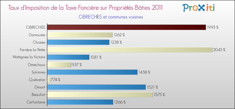 Taux d'imposition de la taxe foncière sur le bati 2011 pour OBRECHIES et les communes proches Comparaison des taux d'imposition de la taxe foncière sur le bati 2011 pour OBRECHIES et les communes voisines