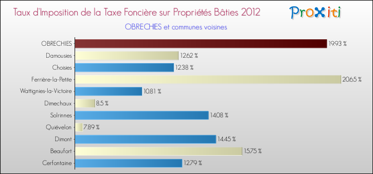 Taux d'imposition de la taxe foncière sur le bati 2012 pour OBRECHIES et les communes proches Comparaison des taux d'imposition de la taxe foncière sur le bati 2012 pour OBRECHIES et les communes voisines