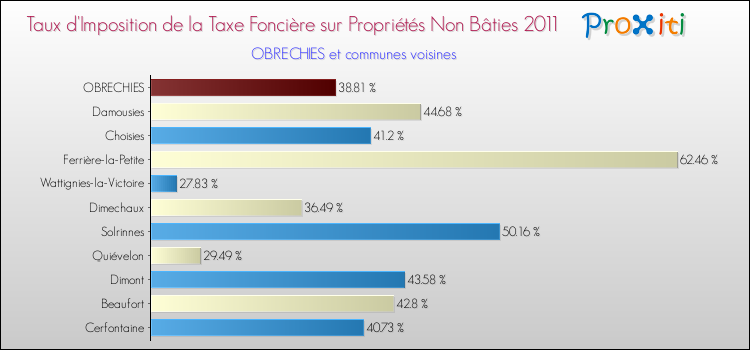 Taux d'imposition de la taxe foncière sur les immeubles et terrains non batis 2011 pour OBRECHIES et les communes proches Comparaison des taux d'imposition de la taxe foncière sur les immeubles et terrains non batis 2011 pour OBRECHIES et les communes voisines