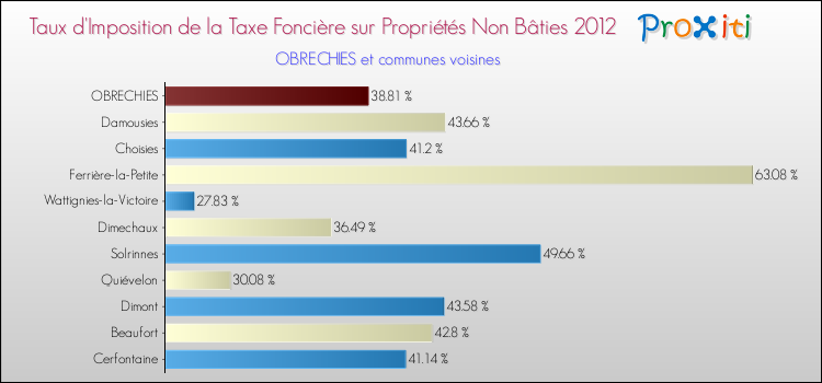 Taux d'imposition de la taxe foncière sur les immeubles et terrains non batis 2012 pour OBRECHIES et les communes proches Comparaison des taux d'imposition de la taxe foncière sur les immeubles et terrains non batis 2012 pour OBRECHIES et les communes voisines