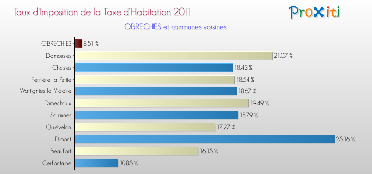 Taux d'imposition de la taxe d'habitation 2011 pour OBRECHIES et les communes proches Comparaison des taux d'imposition de la taxe d'habitation 2011 pour OBRECHIES et les communes voisines
