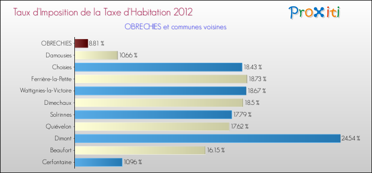 Taux d'imposition de la taxe d'habitation 2012 pour OBRECHIES et les communes proches Comparaison des taux d'imposition de la taxe d'habitation 2012 pour OBRECHIES et les communes voisines