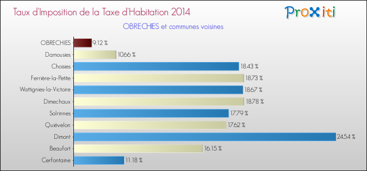 Taux d'imposition de la taxe d'habitation 2014 pour OBRECHIES et les communes proches Comparaison des taux d'imposition de la taxe d'habitation 2014 pour OBRECHIES et les communes voisines