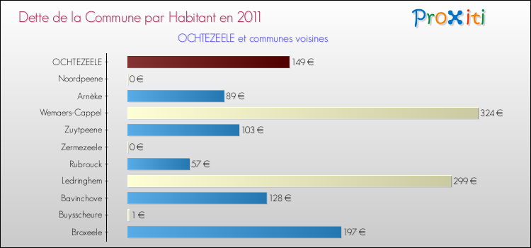 Dette par habitant de la commune en 2011 pour OCHTEZEELE et les communes proches Comparaison de la dette par habitant de la commune en 2011 pour OCHTEZEELE et les communes voisines