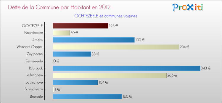 Dette par habitant de la commune en 2012 pour OCHTEZEELE et les communes proches Comparaison de la dette par habitant de la commune en 2012 pour OCHTEZEELE et les communes voisines